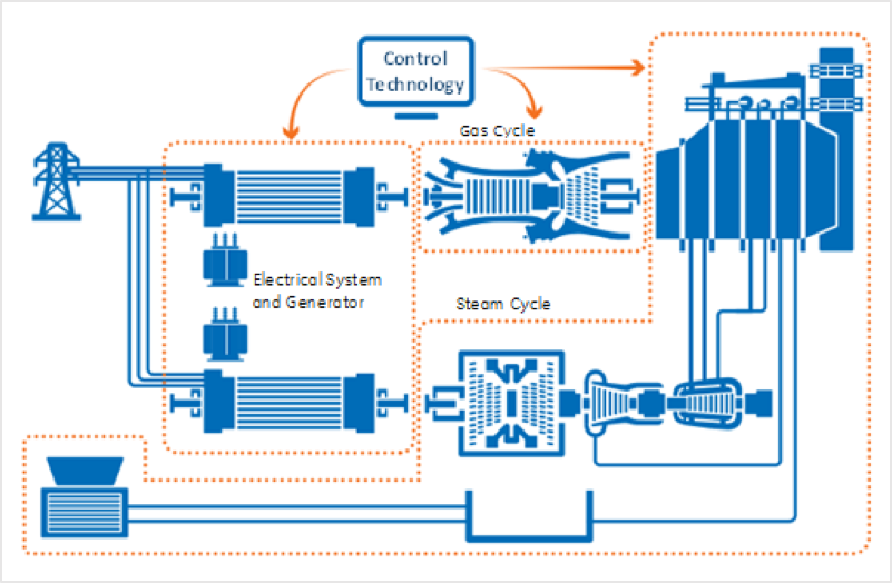 GE Power plant